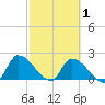 Flamingo tide chart for Saturday, March 1, 2025