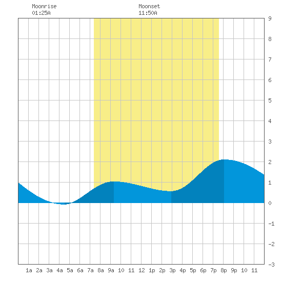 Flamingo tide chart for Friday, March 21, 2025