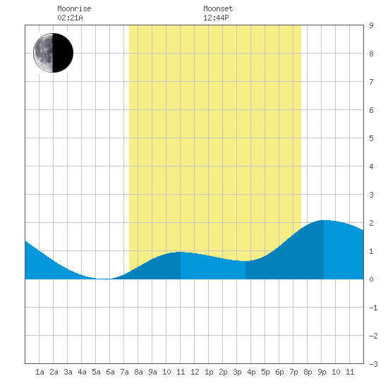Flamingo tide chart for Saturday, March 22, 2025