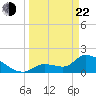 Flamingo tide chart for Saturday, March 22, 2025
