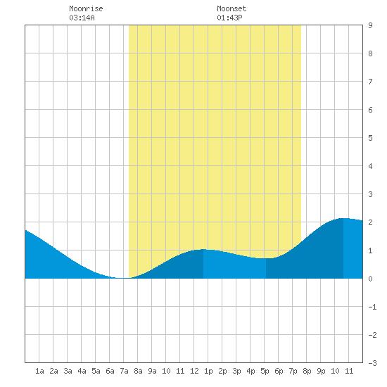 Flamingo tide chart for Sunday, March 23, 2025