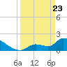 Flamingo tide chart for Sunday, March 23, 2025