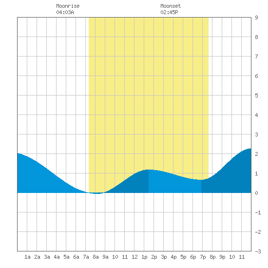 Flamingo tide chart for Monday, March 24, 2025