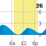 Flamingo tide chart for Wednesday, March 26, 2025