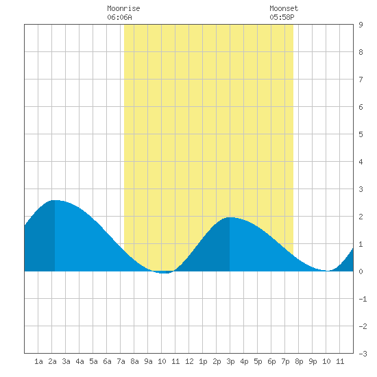 Flamingo tide chart for Thursday, March 27, 2025