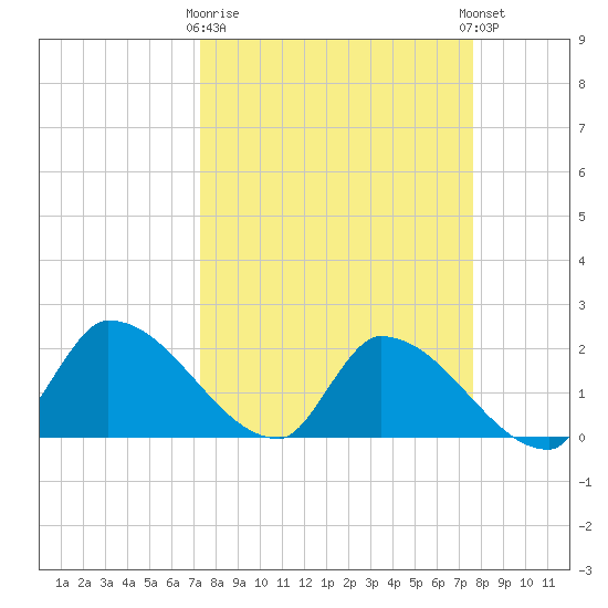 Flamingo tide chart for Friday, March 28, 2025