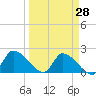 Flamingo tide chart for Friday, March 28, 2025