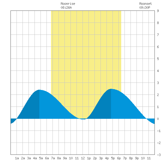 Flamingo tide chart for Sunday, March 2, 2025