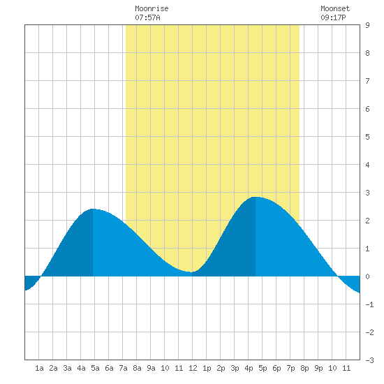 Flamingo tide chart for Sunday, March 30, 2025