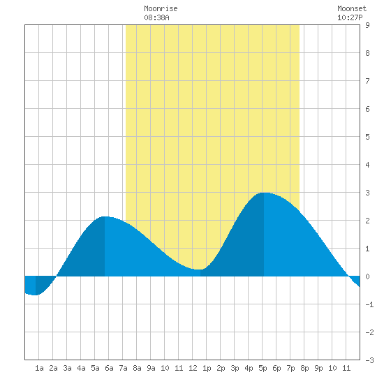 Flamingo tide chart for Monday, March 31, 2025