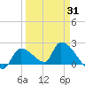 Flamingo tide chart for Monday, March 31, 2025