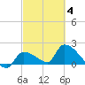 Flamingo tide chart for Tuesday, March 4, 2025