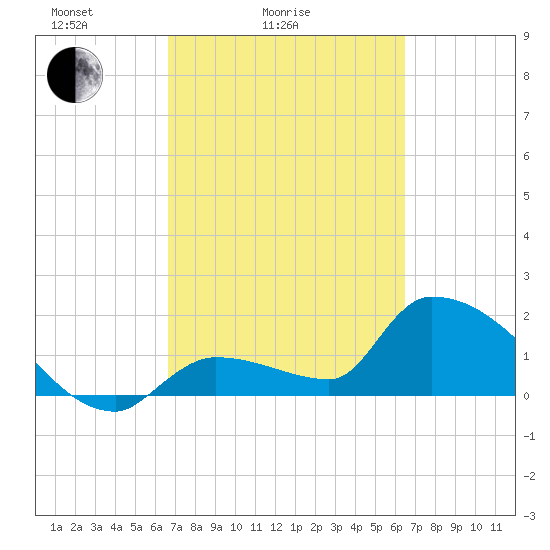Flamingo tide chart for Thursday, March 6, 2025