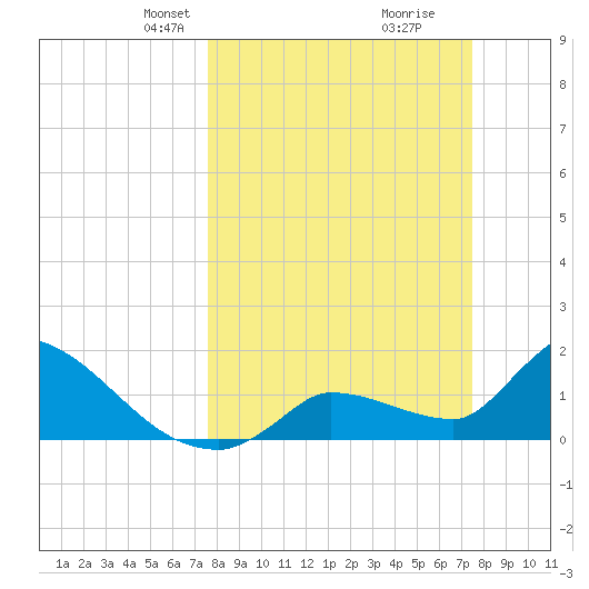 Flamingo tide chart for Sunday, March 9, 2025