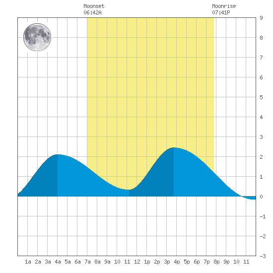 Flamingo tide chart for Saturday, April 12, 2025