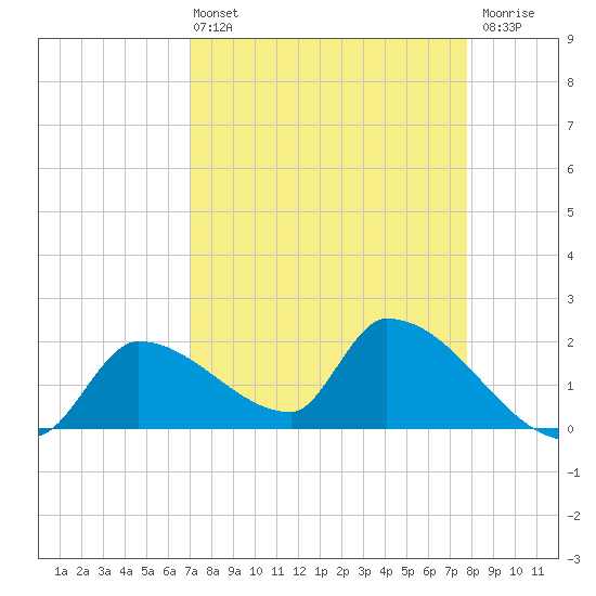 Flamingo tide chart for Sunday, April 13, 2025