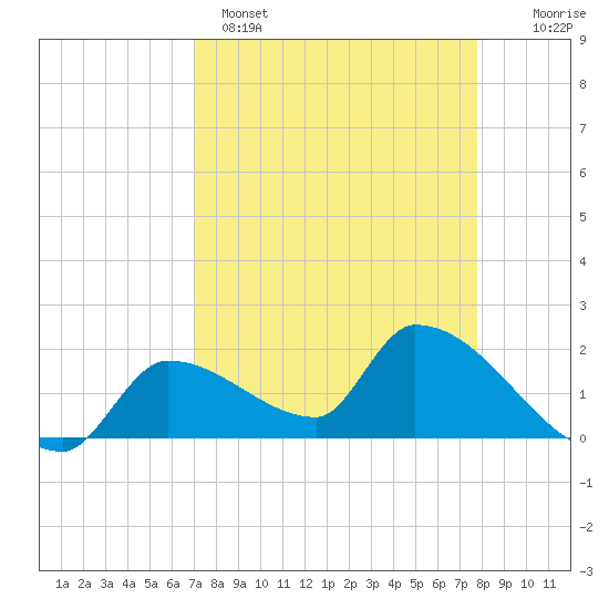 Flamingo tide chart for Tuesday, April 15, 2025
