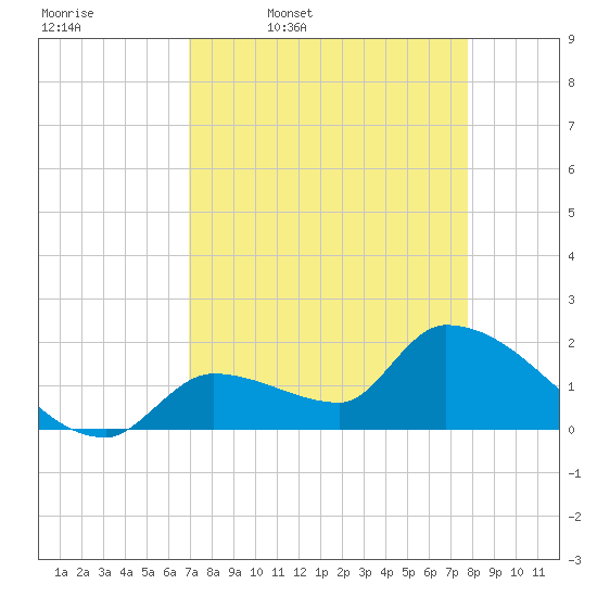 Flamingo tide chart for Friday, April 18, 2025