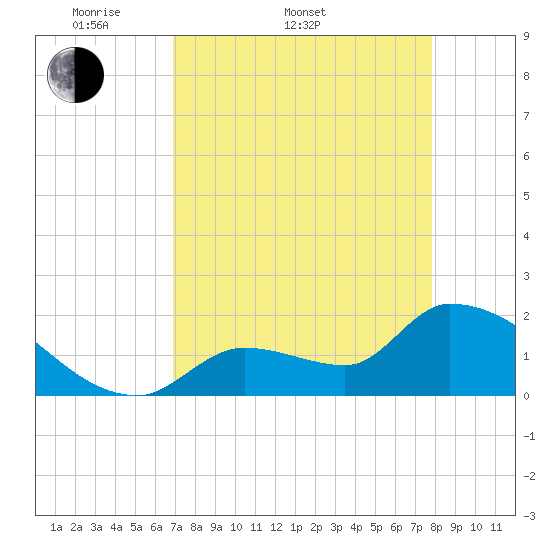 Flamingo tide chart for Sunday, April 20, 2025