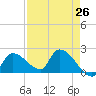 Flamingo tide chart for Saturday, April 26, 2025