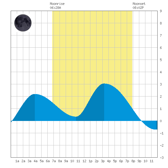 Flamingo tide chart for Sunday, April 27, 2025