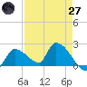 Flamingo tide chart for Sunday, April 27, 2025