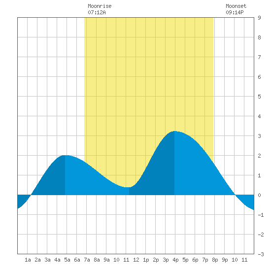 Flamingo tide chart for Monday, April 28, 2025