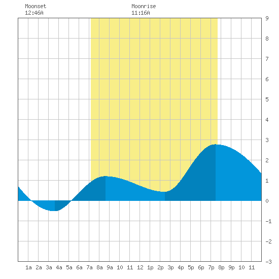 Flamingo tide chart for Thursday, April 3, 2025