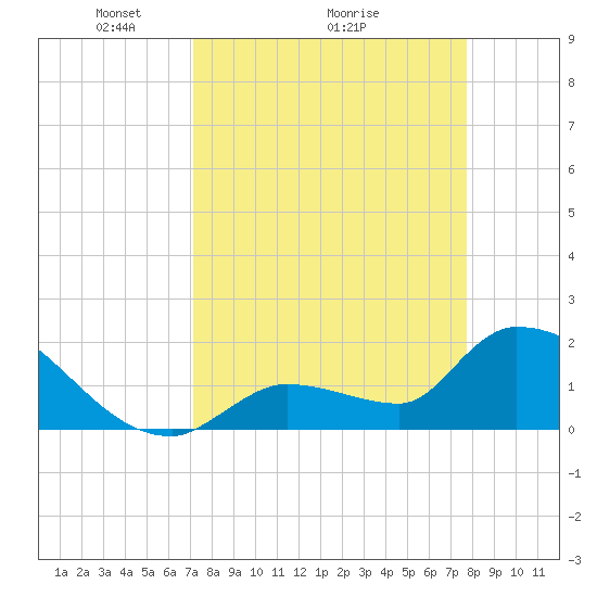 Flamingo tide chart for Saturday, April 5, 2025