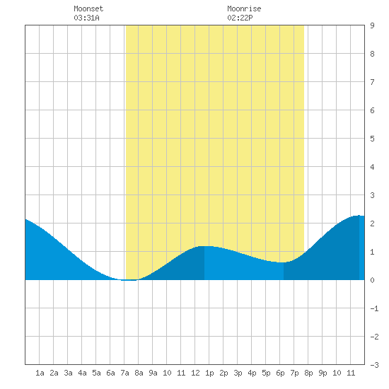 Flamingo tide chart for Sunday, April 6, 2025