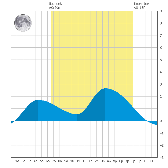 Flamingo tide chart for Monday, May 12, 2025