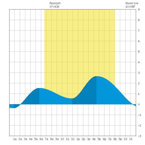 Flamingo tide chart for Wednesday, May 14, 2025