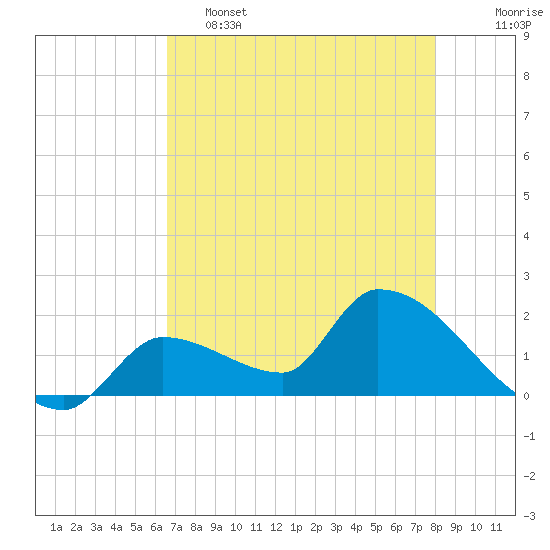 Flamingo tide chart for Thursday, May 15, 2025