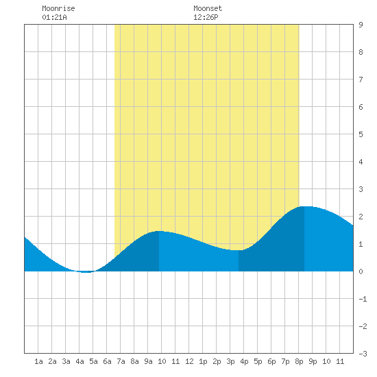 Flamingo tide chart for Monday, May 19, 2025