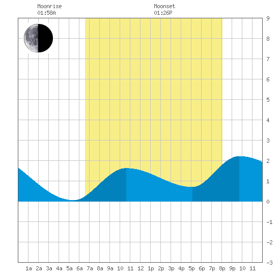 Flamingo tide chart for Tuesday, May 20, 2025