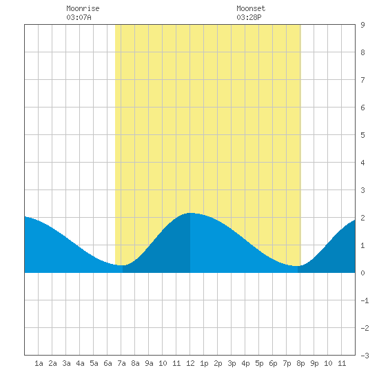Flamingo tide chart for Thursday, May 22, 2025