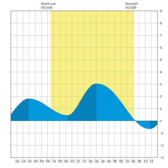 Flamingo tide chart for Sunday, May 25, 2025