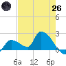 Flamingo tide chart for Monday, May 26, 2025