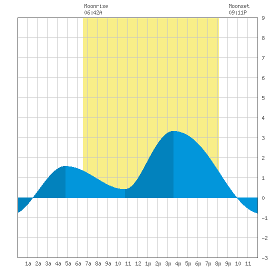 Flamingo tide chart for Tuesday, May 27, 2025