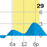 Flamingo tide chart for Thursday, May 29, 2025