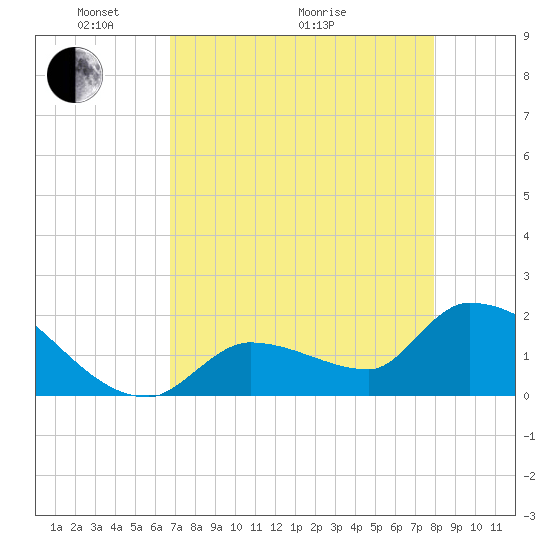 Flamingo tide chart for Sunday, May 4, 2025