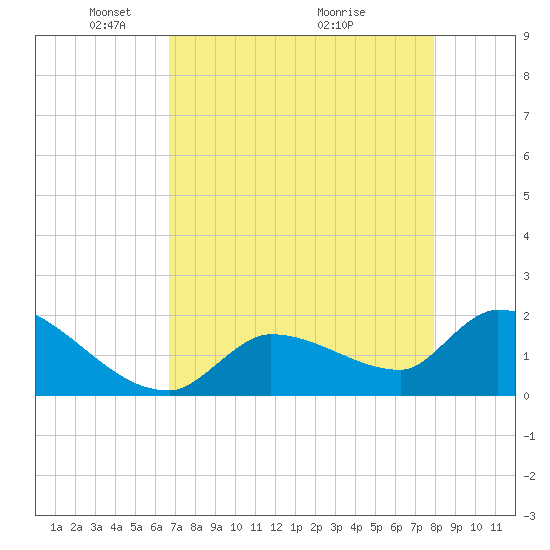 Flamingo tide chart for Monday, May 5, 2025