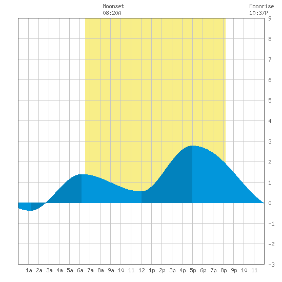 Flamingo tide chart for Friday, June 13, 2025