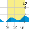 Flamingo tide chart for Tuesday, June 17, 2025