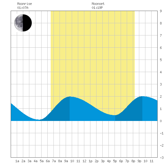 Flamingo tide chart for Wednesday, June 18, 2025