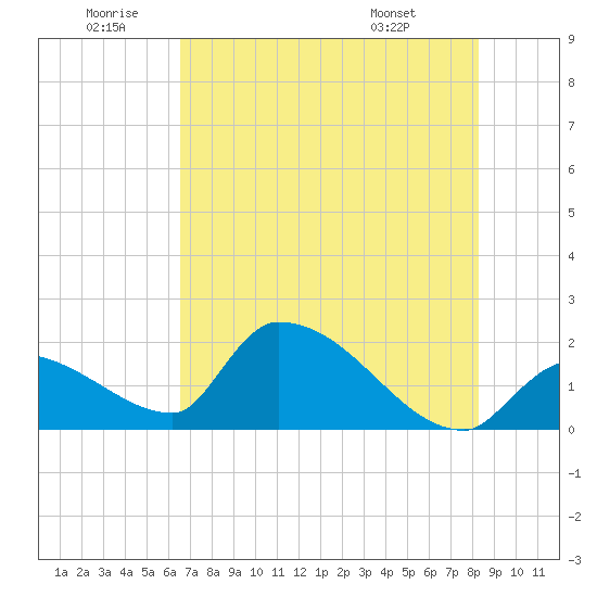 Flamingo tide chart for Friday, June 20, 2025