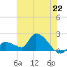 Flamingo tide chart for Sunday, June 22, 2025