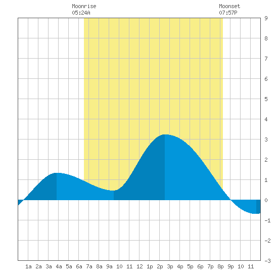 Flamingo tide chart for Tuesday, June 24, 2025