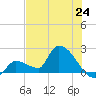 Flamingo tide chart for Tuesday, June 24, 2025
