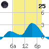 Flamingo tide chart for Wednesday, June 25, 2025